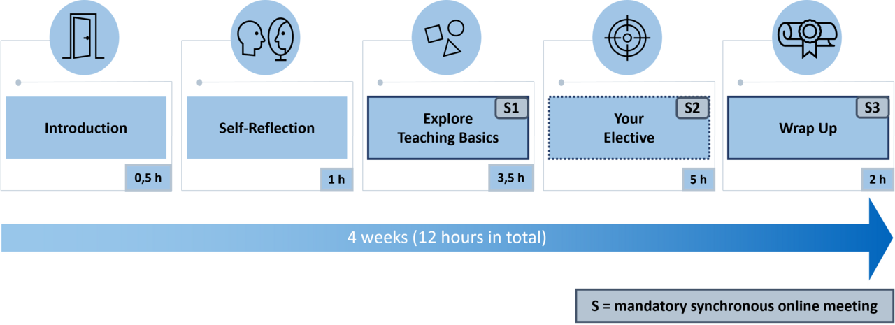 In this picture, you can see a graphical overview of the Onboarding Program. The 5 Modules “Introduction”, “Self-Reflection”, “Explore Teaching Basics”, “Your Elective”, and “Wrap-Up” are shown in chronological right order.